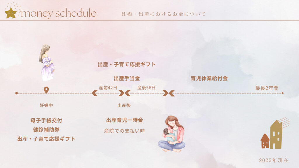 妊娠、出産におけるお金のスケジュール